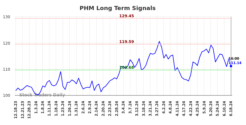 PHM Long Term Analysis for June 19 2024