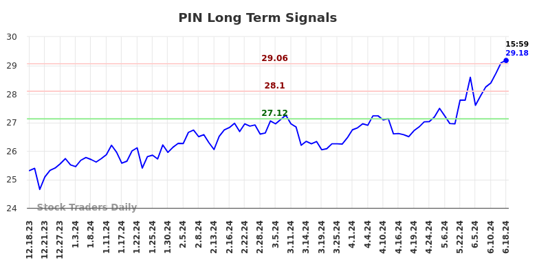 PIN Long Term Analysis for June 19 2024