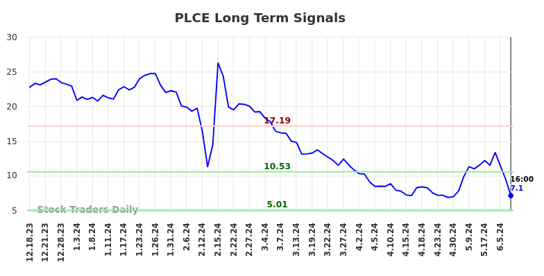 PLCE Long Term Analysis for June 19 2024