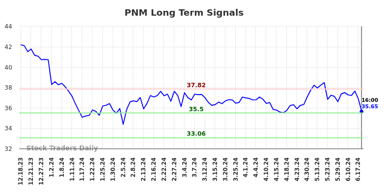 PNM Long Term Analysis for June 19 2024 PNM Long Term Analysis for June 19 2024