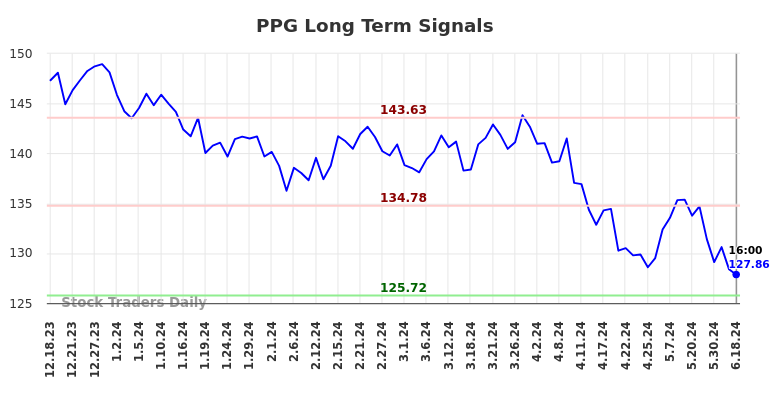 PPG Long Term Analysis for June 19 2024