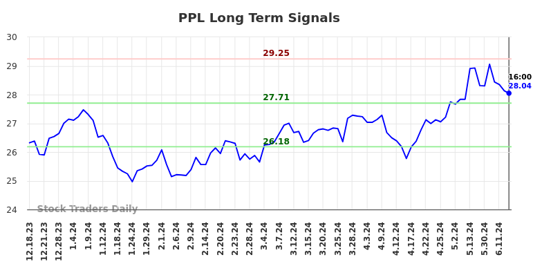 PPL Long Term Analysis for June 19 2024