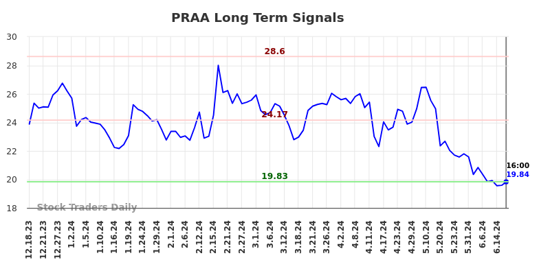 PRAA Long Term Analysis for June 19 2024