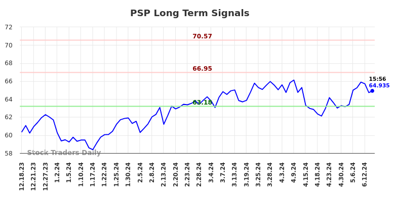PSP Long Term Analysis for June 19 2024