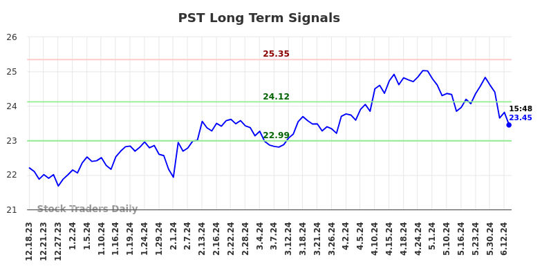 PST Long Term Analysis for June 19 2024