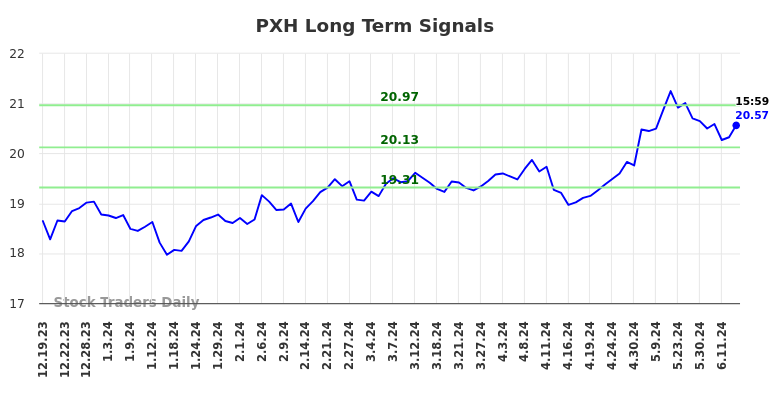 PXH Long Term Analysis for June 19 2024