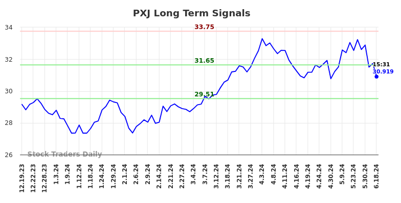 PXJ Long Term Analysis for June 19 2024