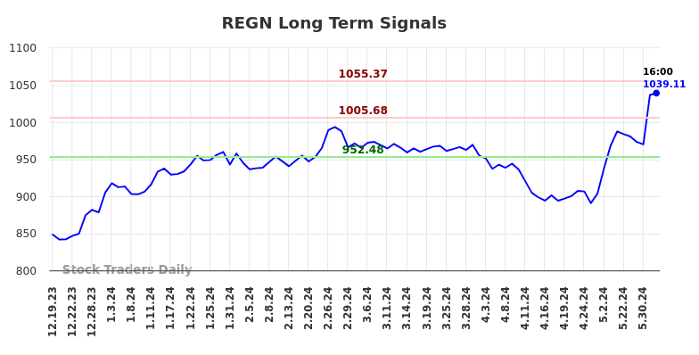 REGN Long Term Analysis for June 19 2024