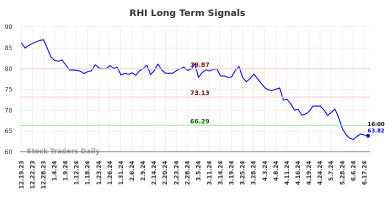 RHI Long Term Analysis for June 19 2024