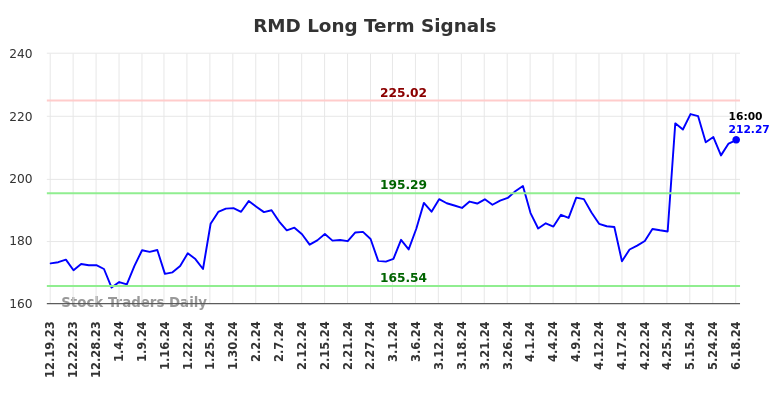 RMD Long Term Analysis for June 19 2024