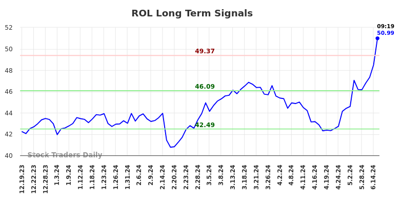 ROL Long Term Analysis for June 19 2024