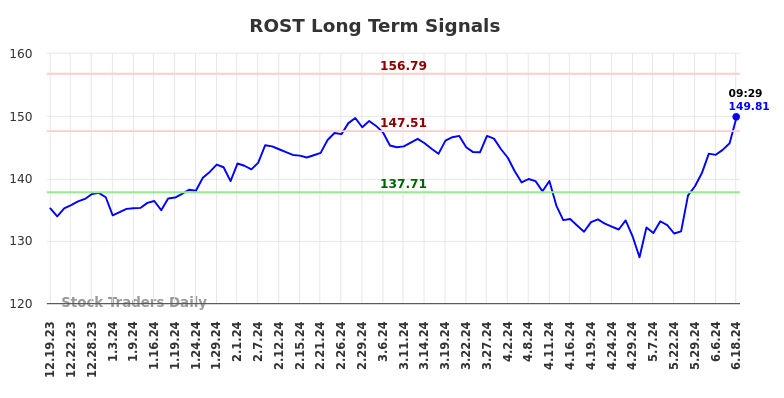 ROST Long Term Analysis for June 19 2024