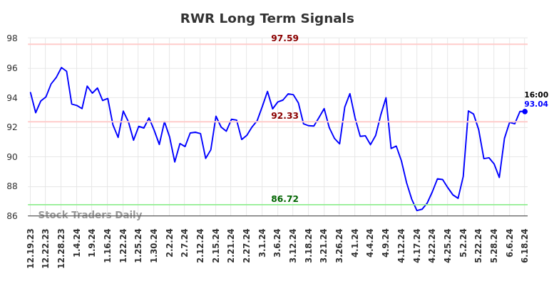 RWR Long Term Analysis for June 19 2024