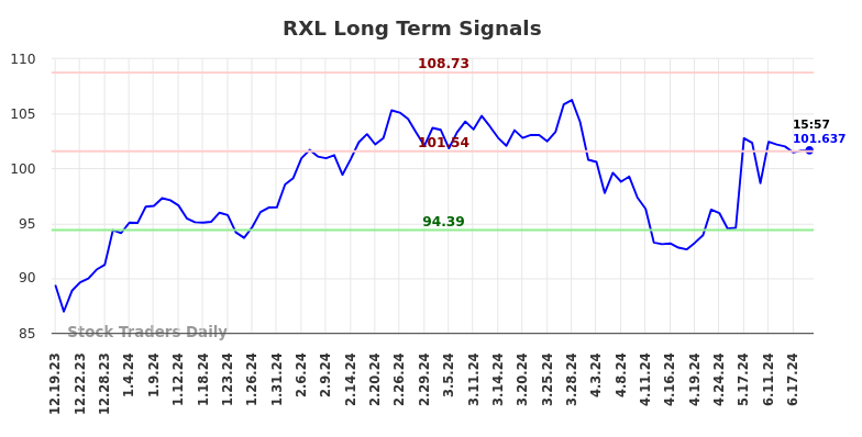 RXL Long Term Analysis for June 19 2024