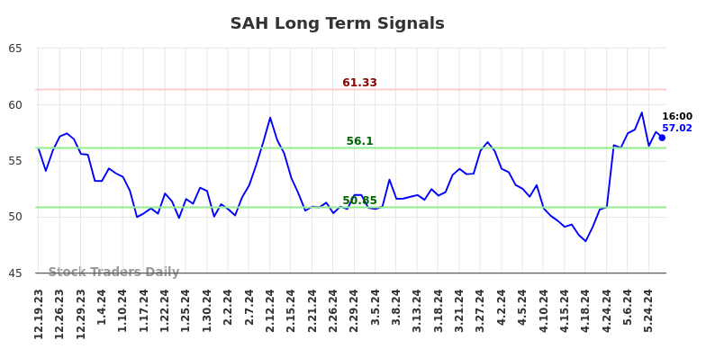 SAH Long Term Analysis for June 19 2024