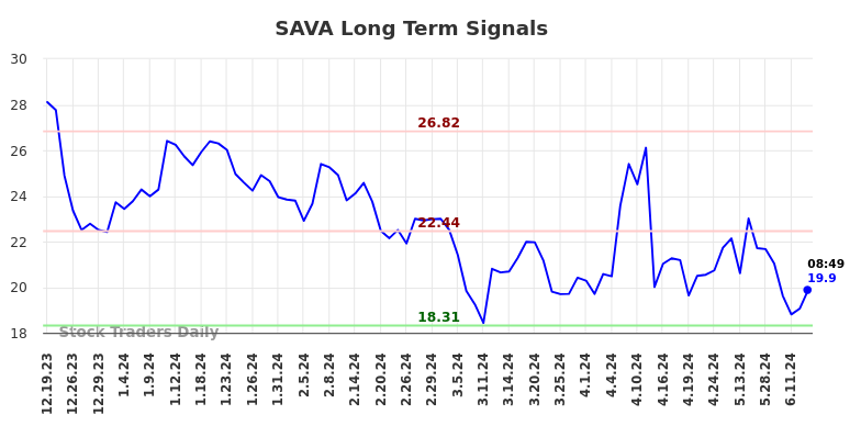 SAVA Long Term Analysis for June 19 2024 SAVA Long Term Analysis for June 19 2024