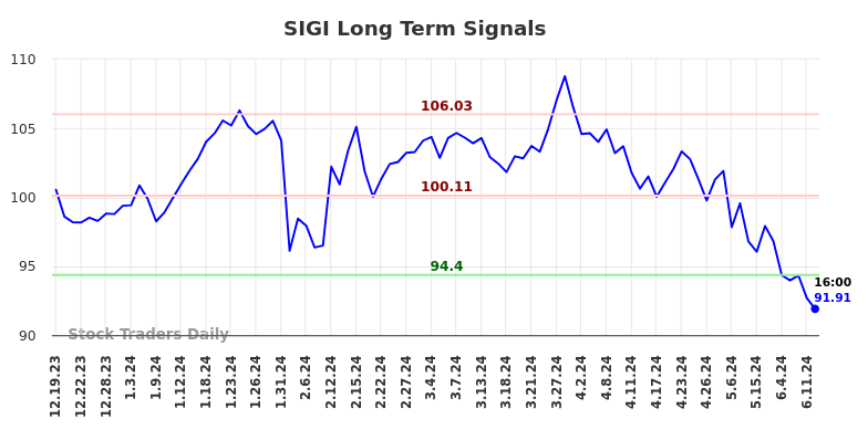 SIGI Long Term Analysis for June 19 2024