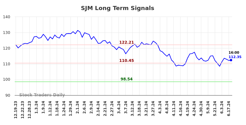 SJM Long Term Analysis for June 19 2024