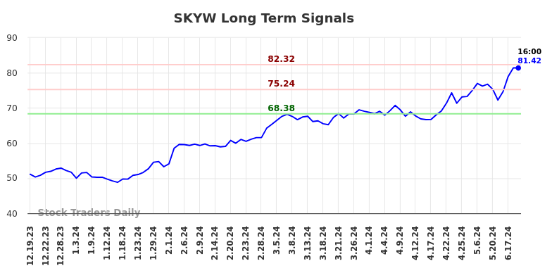 SKYW Long Term Analysis for June 19 2024