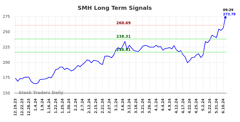 SMH Long Term Analysis for June 19 2024 SMH Long Term Analysis for June 19 2024