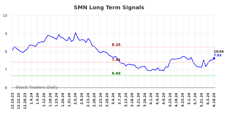SMN Long Term Analysis for June 19 2024