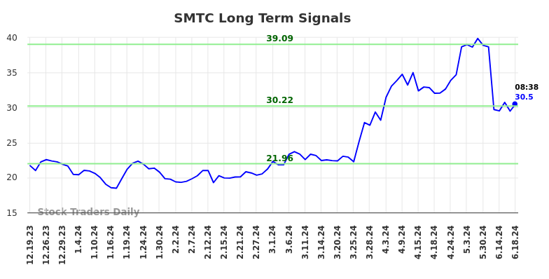SMTC Long Term Analysis for June 19 2024