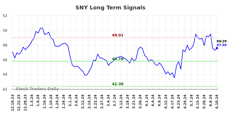 SNY Long Term Analysis for June 19 2024