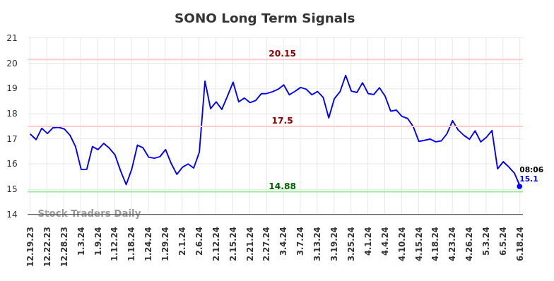 SONO Long Term Analysis for June 19 2024