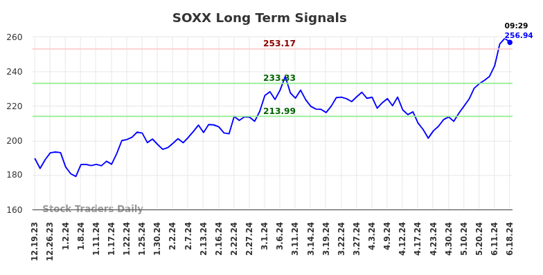 SOXX Long Term Analysis for June 19 2024