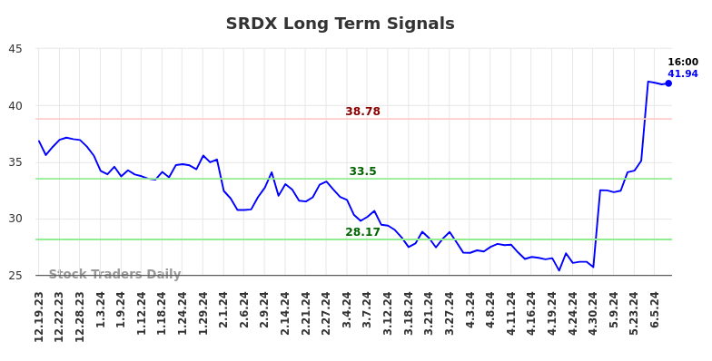 SRDX Long Term Analysis for June 19 2024