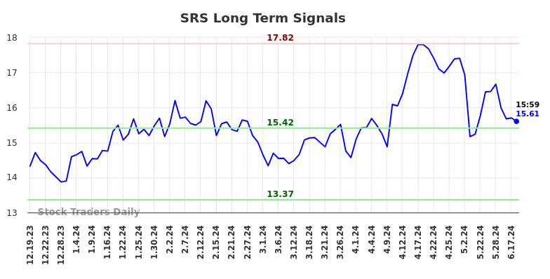 SRS Long Term Analysis for June 19 2024