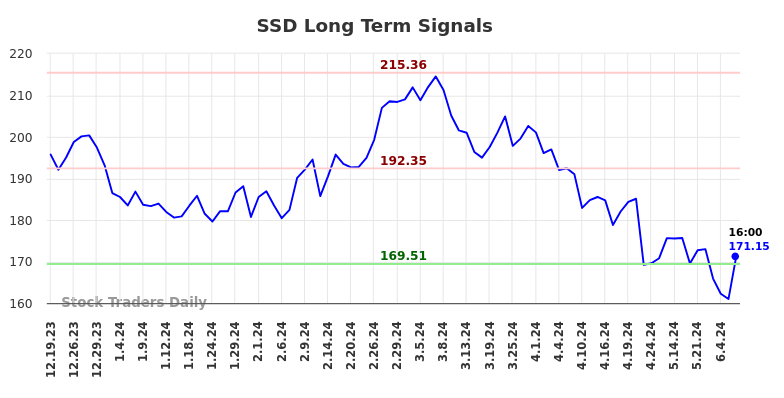 SSD Long Term Analysis for June 19 2024