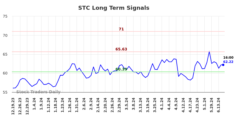 STC Long Term Analysis for June 19 2024