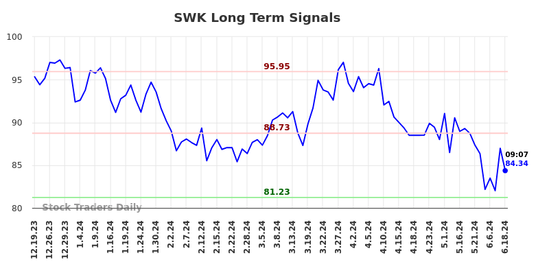 SWK Long Term Analysis for June 19 2024