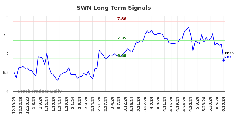 SWN Long Term Analysis for June 19 2024