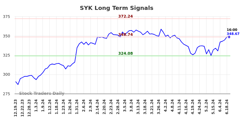 SYK Long Term Analysis for June 19 2024