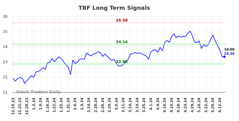 TBF Long Term Analysis for June 19 2024