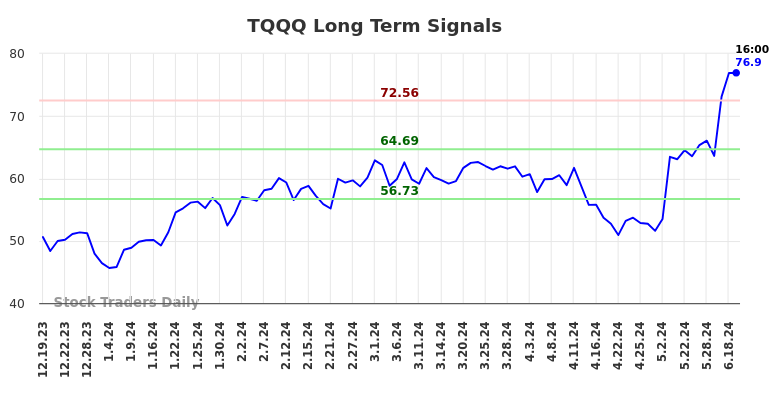 TQQQ Long Term Analysis for June 19 2024