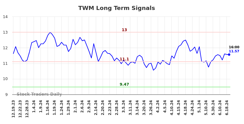 TWM Long Term Analysis for June 19 2024