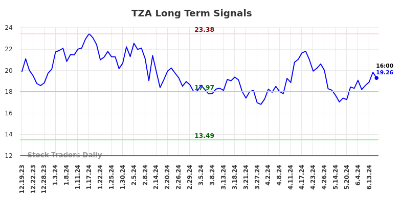 TZA Long Term Analysis for June 19 2024