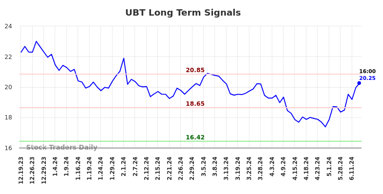 UBT Long Term Analysis for June 19 2024