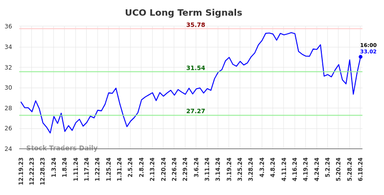 UCO Long Term Analysis for June 19 2024