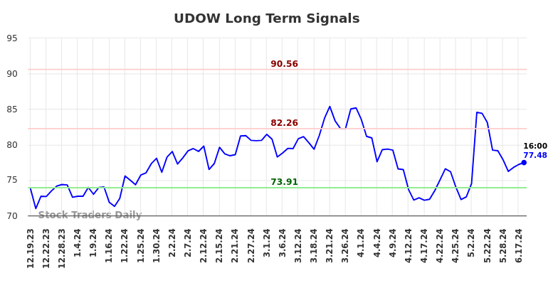 UDOW Long Term Analysis for June 19 2024 UDOW Long Term Analysis for June 19 2024
