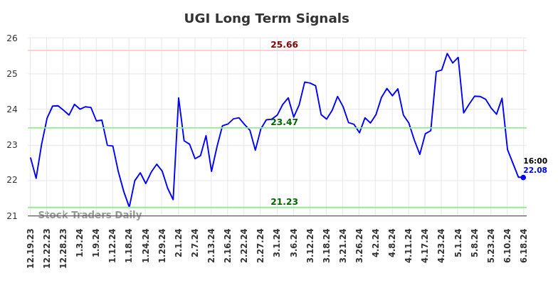 UGI Long Term Analysis for June 19 2024