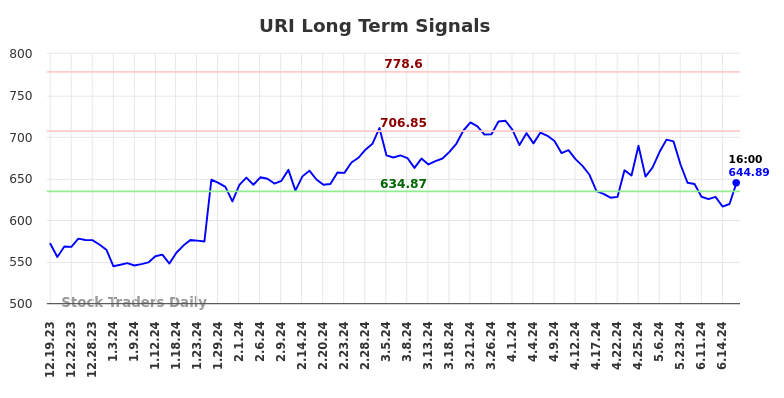 URI Long Term Analysis for June 19 2024