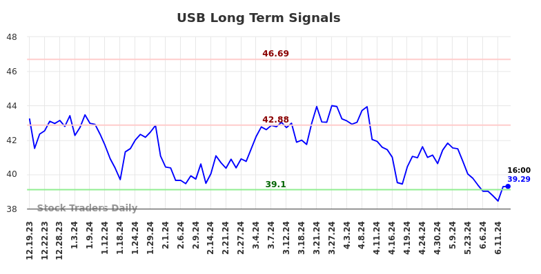 USB Long Term Analysis for June 19 2024