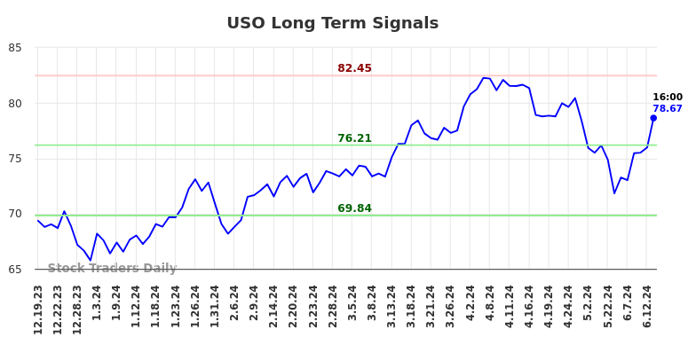 USO Long Term Analysis for June 19 2024