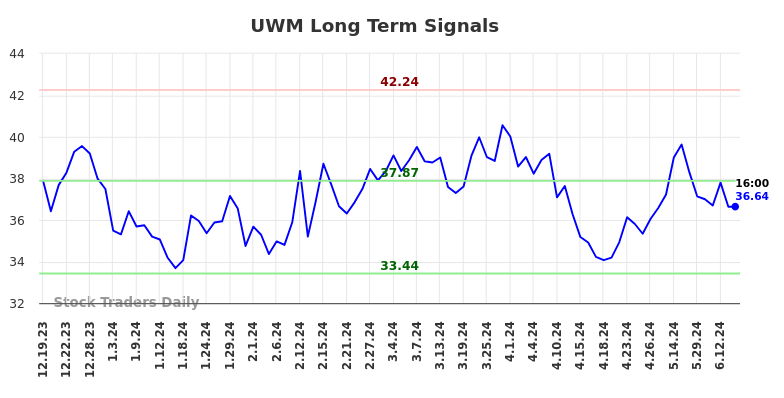 UWM Long Term Analysis for June 19 2024