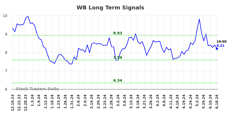 WB Long Term Analysis for June 19 2024