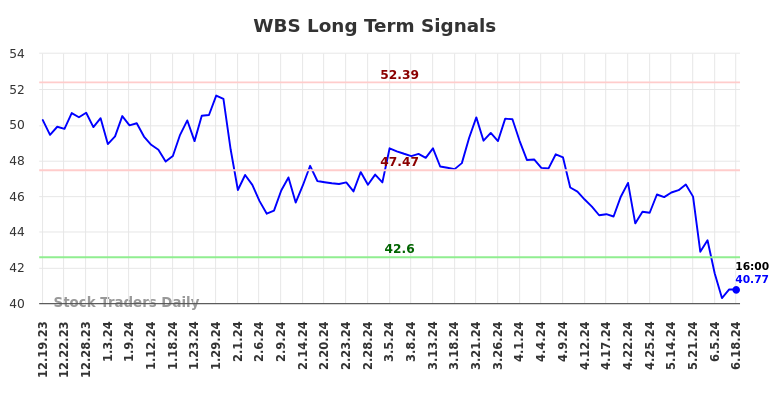 WBS Long Term Analysis for June 19 2024